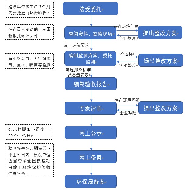 PG电子游戏验收营业流程.JPG